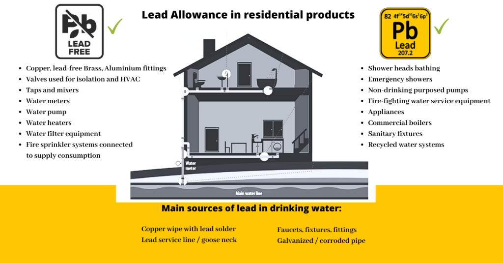 Lead Home Allowances